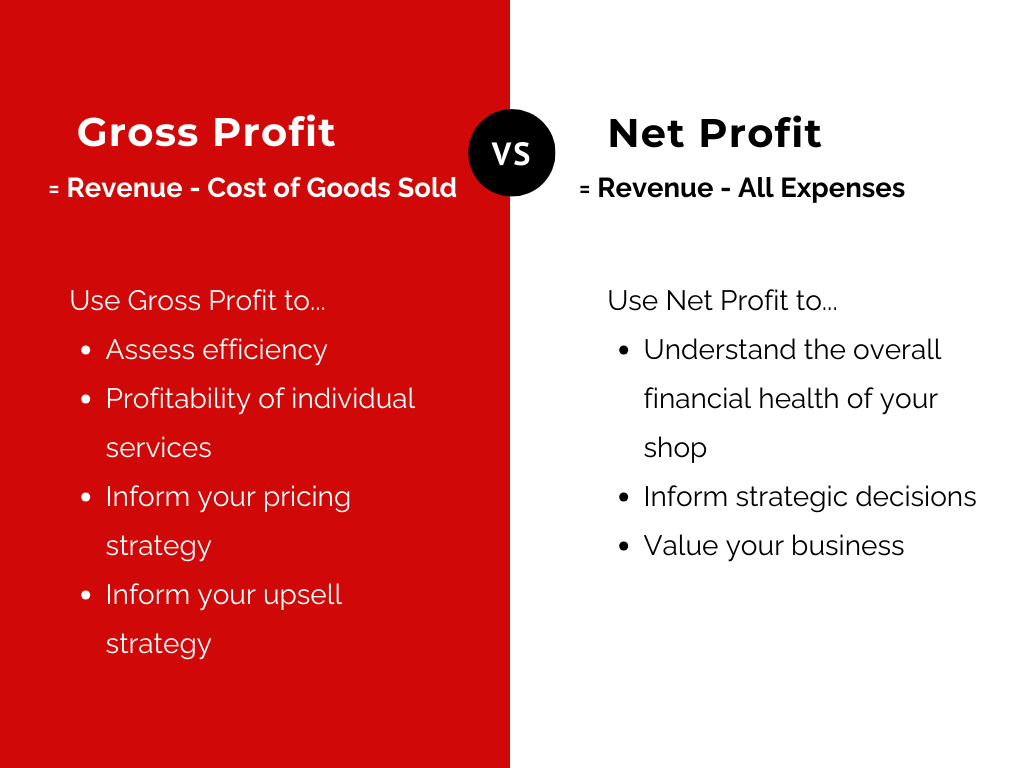 Graph showing the difference between Gross and Net Profit